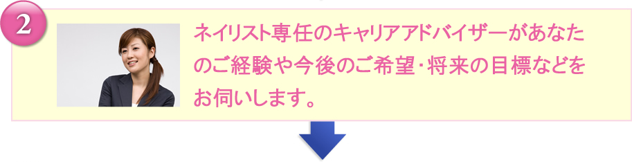各業界専任のキャリアアドバイザーがあなたのご経験や今後のご希望･将来の目標などをお伺いします。