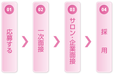 応募する／一次面接／サロン・企業面接／採用